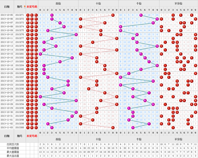 福彩3D号码走势收缩现象深度研究